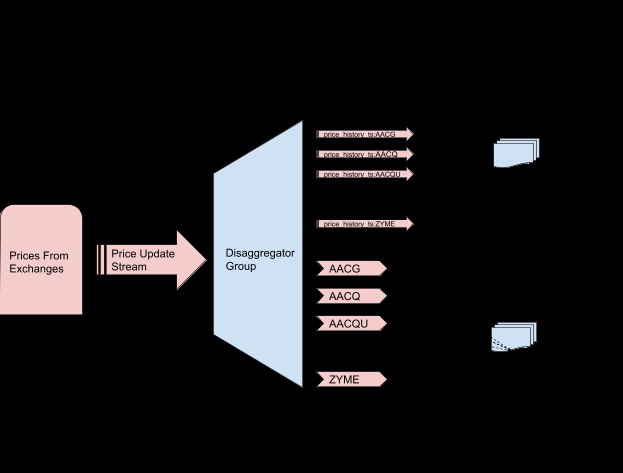 การสร้างแพลตฟอร์มการซื้อขายตามเวลาจริงด้วย Redis 