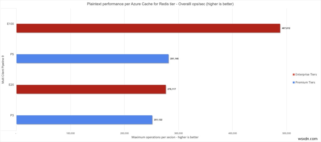 Azure Cache สำหรับ Redis, Enterprise Tiers พร้อมให้ใช้งานโดยทั่วไปแล้ว 