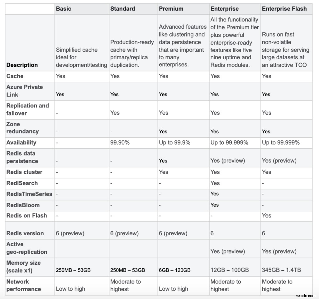 Azure Cache สำหรับ Redis, Enterprise Tiers พร้อมให้ใช้งานโดยทั่วไปแล้ว 