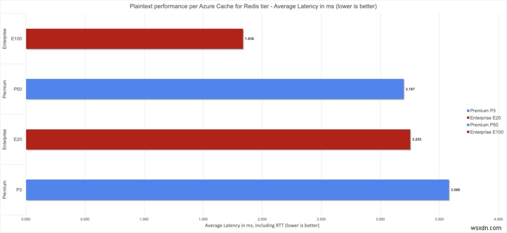 Azure Cache สำหรับ Redis, Enterprise Tiers พร้อมให้ใช้งานโดยทั่วไปแล้ว 