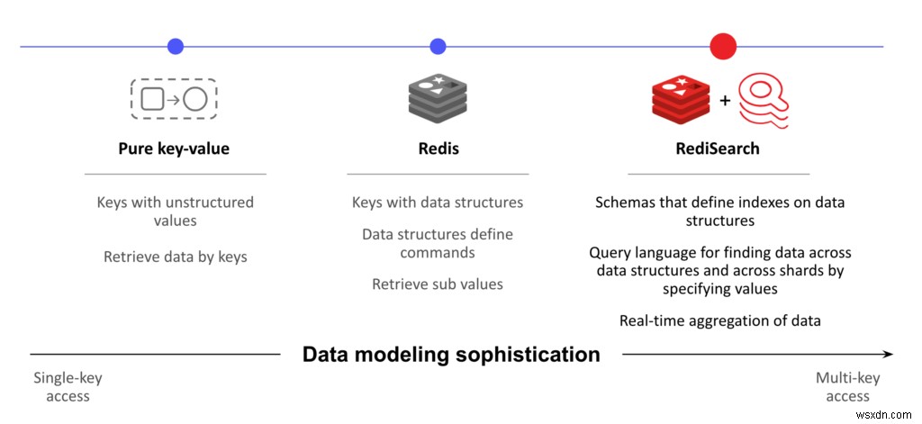 RediSearch 2.0 ให้คุณสร้างแอปสมัยใหม่พร้อมประสบการณ์การค้นหาเชิงโต้ตอบ 