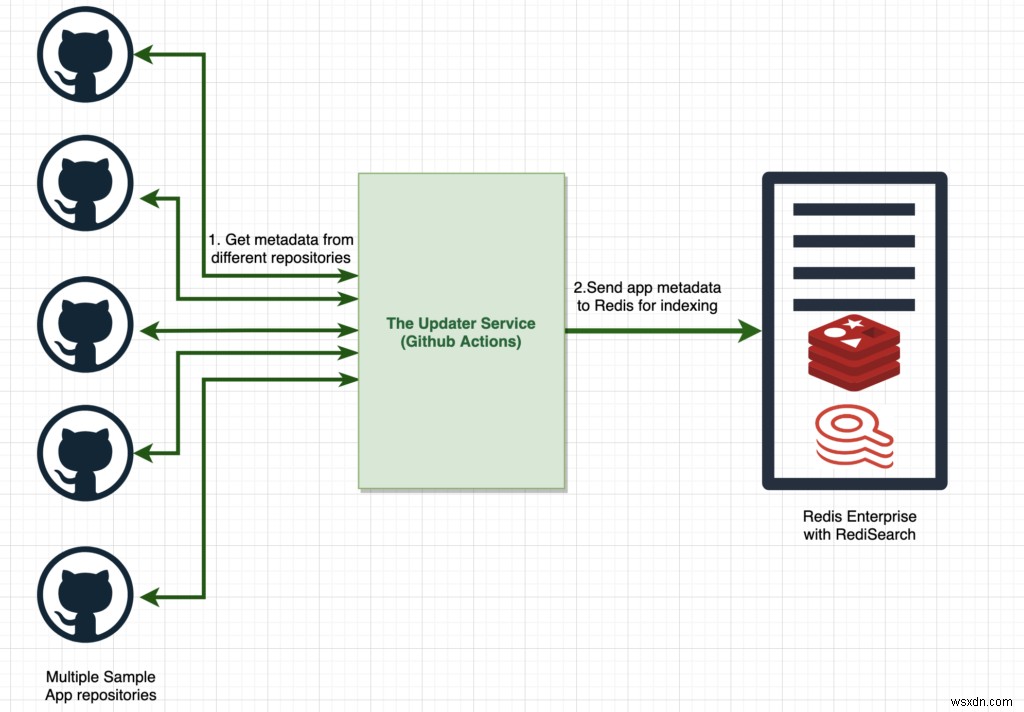 ขอแนะนำ Redis Launchpad 