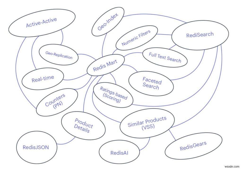 RedisMart:แอปพลิเคชั่นค้าปลีกที่มีคุณสมบัติครบถ้วนพร้อม Redis 