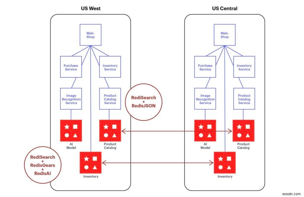 RedisMart:แอปพลิเคชั่นค้าปลีกที่มีคุณสมบัติครบถ้วนพร้อม Redis 