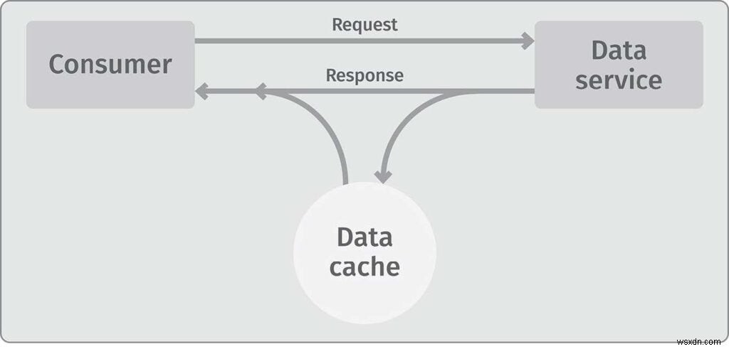 บทนำสู่การแคชจากการแคชที่ Scale Primer 