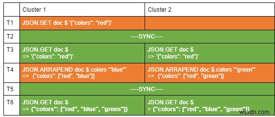 การจัดทำดัชนี การสืบค้น และการค้นหาเอกสาร JSON แบบเต็มด้วย Redis 