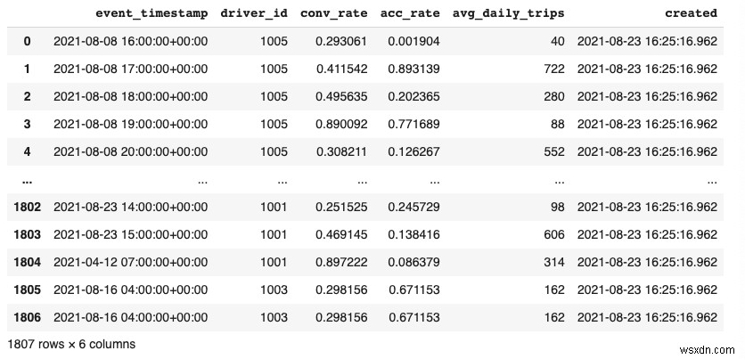 เริ่มต้นใช้งานงานฉลองด้วย Redis:บทแนะนำการเริ่มต้นอย่างรวดเร็วของร้านคุณลักษณะแมชชีนเลิร์นนิง 