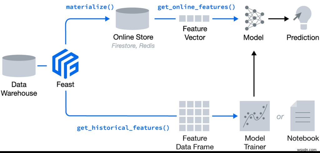 เริ่มต้นใช้งานงานฉลองด้วย Redis:บทแนะนำการเริ่มต้นอย่างรวดเร็วของร้านคุณลักษณะแมชชีนเลิร์นนิง 