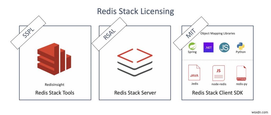 สวัสดี Redis Stack 