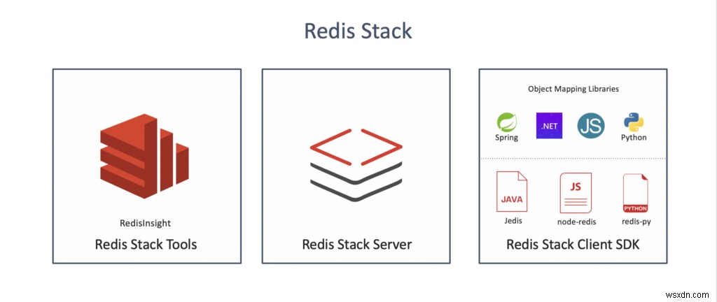 สวัสดี Redis Stack 