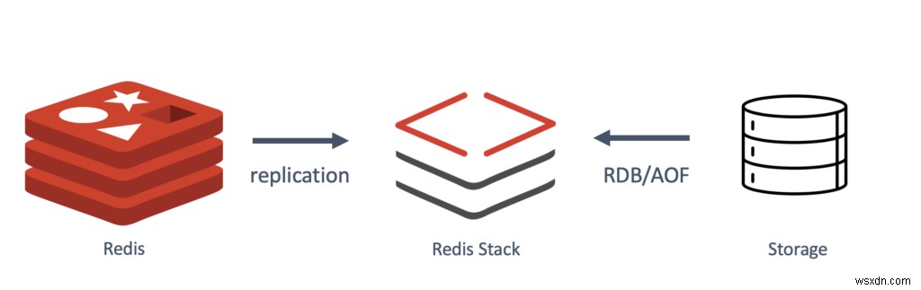 สวัสดี Redis Stack 