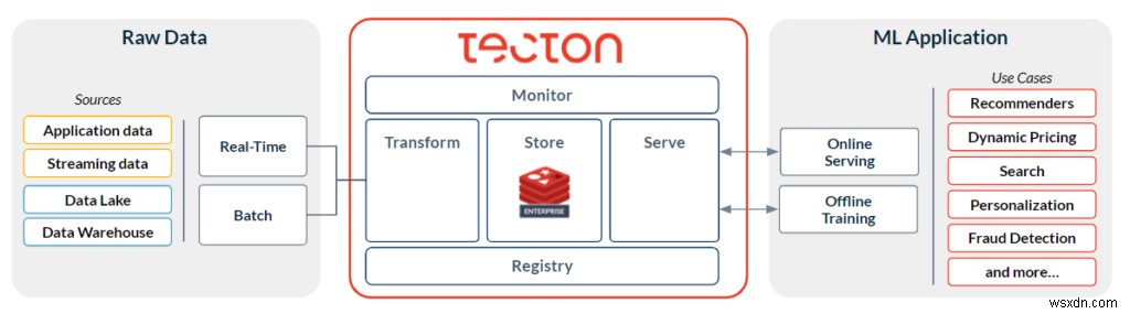 มอบการเรียนรู้ของเครื่องอย่างรวดเร็วด้วย Tecton และ Redis Enterprise Cloud