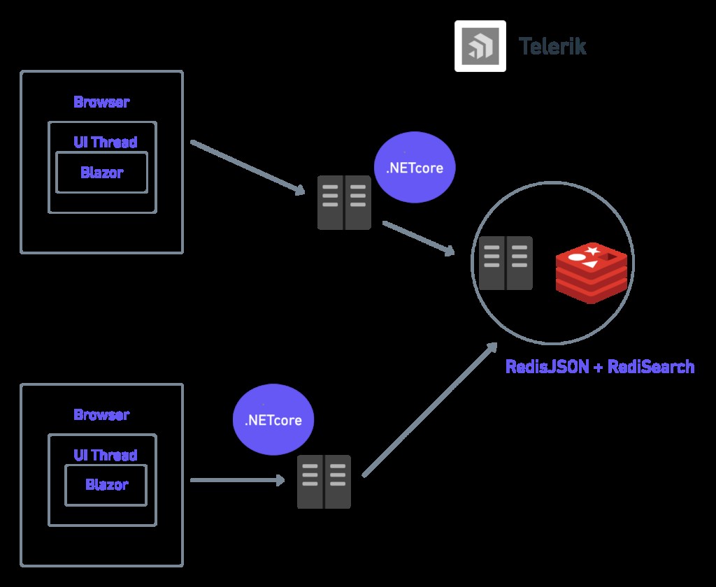 วิธีสร้างแอปที่เชื่อมโยงผู้บริจาคโลหิตกับผู้ป่วยโดยใช้ Redis 