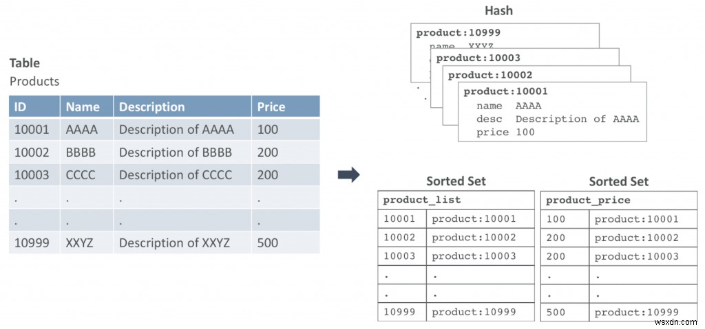 วิธีเรียกใช้ Redis SQL Query โดยไม่หยุดชะงัก 