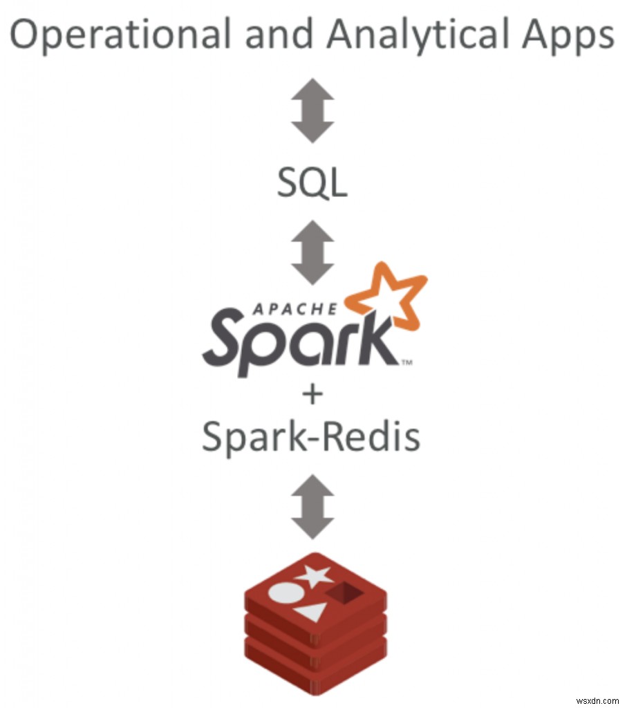 วิธีเรียกใช้ Redis SQL Query โดยไม่หยุดชะงัก 