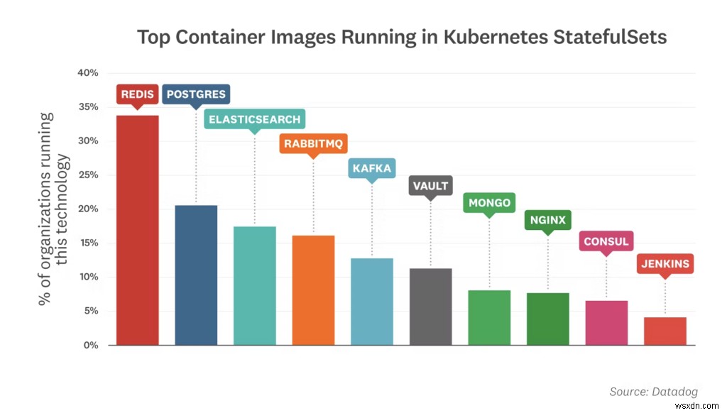 Redis Developer Hub ขยายเพื่อรองรับความต้องการของทีม DevOps 