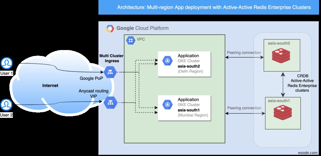 บริการที่มีการจัดการเต็มรูปแบบของ Redis Enterprise ใน Google Cloud Platform พร้อมให้บริการแล้วในเดลี 