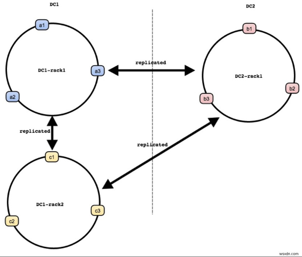 เหตุใดจึงต้องย้ายฐานข้อมูล Dynomite ไปยังฐานข้อมูล Redis Enterprise Active-Active 