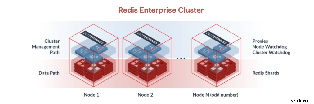 เหตุใดจึงต้องย้ายฐานข้อมูล Dynomite ไปยังฐานข้อมูล Redis Enterprise Active-Active 