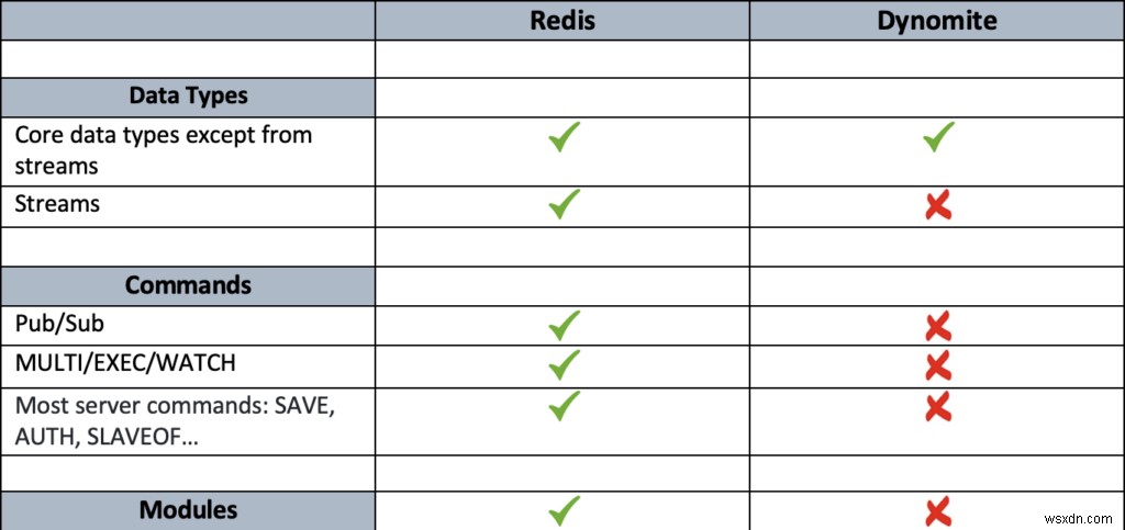 เหตุใดจึงต้องย้ายฐานข้อมูล Dynomite ไปยังฐานข้อมูล Redis Enterprise Active-Active 