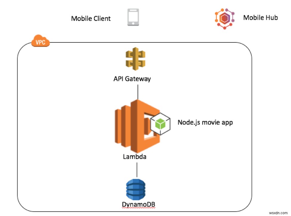 การเขียนฟังก์ชัน AWS Lambda ใน Ruby 