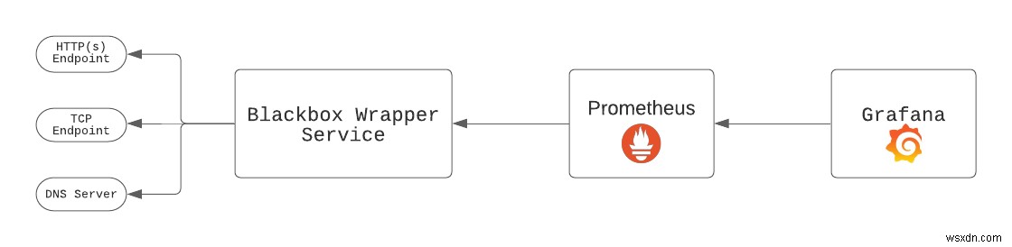 สร้างระบบตรวจสอบสถานะการออนไลน์ใน Ruby ด้วย GCE, Cloud Storage และ PubSub 