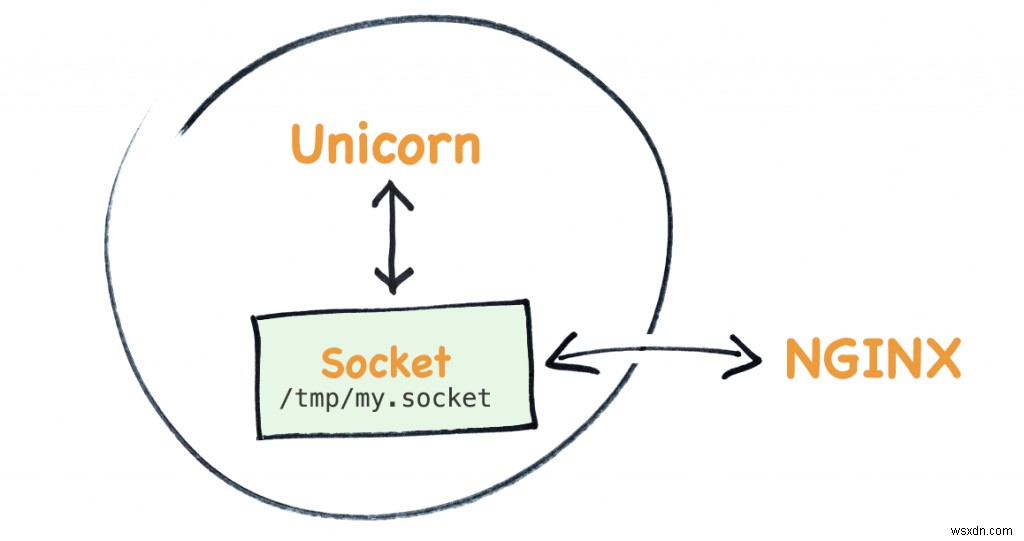 ยูนิคอร์นคุยกับ nginx อย่างไร - บทนำเกี่ยวกับซ็อกเก็ตยูนิกซ์ใน Ruby 
