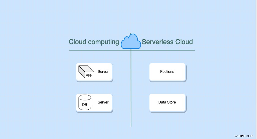 การสร้าง การทดสอบ และการปรับใช้ฟังก์ชัน AWS Lambda ใน Ruby 