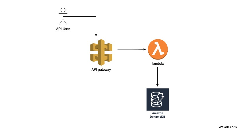 การสร้าง การทดสอบ และการปรับใช้ฟังก์ชัน AWS Lambda ใน Ruby 