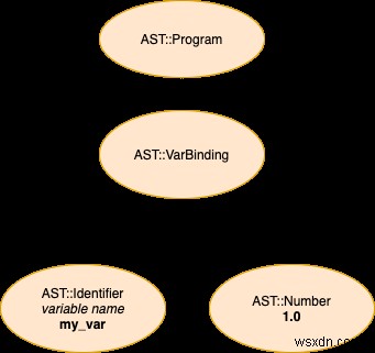 การสร้างภาษาโปรแกรมใน Ruby:The Parser 