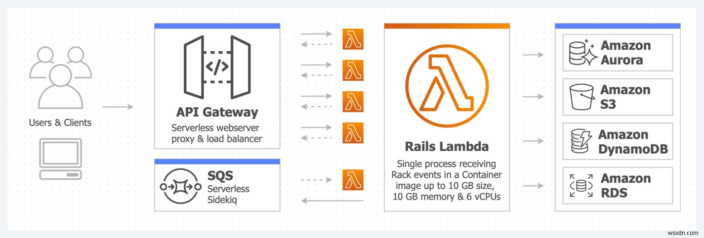 การปรับใช้ Rails กับ AWS Lambda 