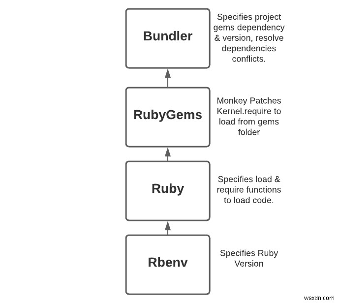 ทำความเข้าใจว่า Rbenv, RubyGems และ Bundler ทำงานร่วมกันอย่างไร 