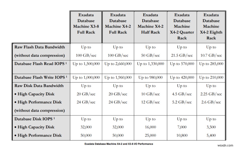 ฟีเจอร์ Oracle Exadata Flash Cache 