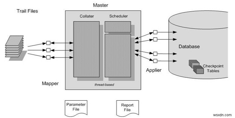 Oracle GoldenGate 12c รีลีส 3 - ฟีเจอร์ใหม่ Parallel Replicat 