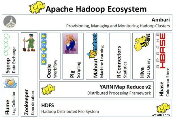 ข้อมูลพื้นฐานเกี่ยวกับระบบนิเวศ Hadoop:ตอนที่ 2 
