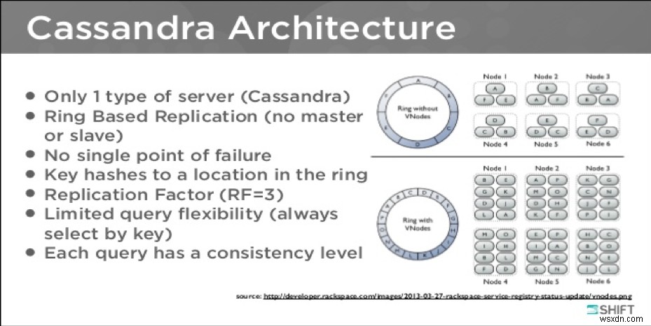 บทนำสู่ Apache Cassandra 