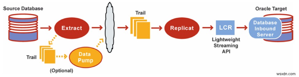 ข้อมูลเบื้องต้นเกี่ยวกับ Oracle GoldenGate 