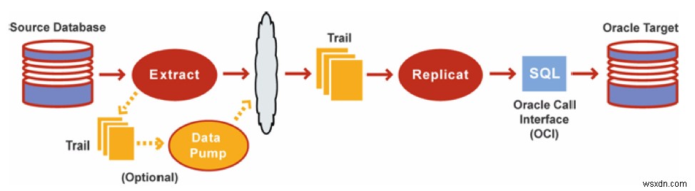 ข้อมูลเบื้องต้นเกี่ยวกับ Oracle GoldenGate 