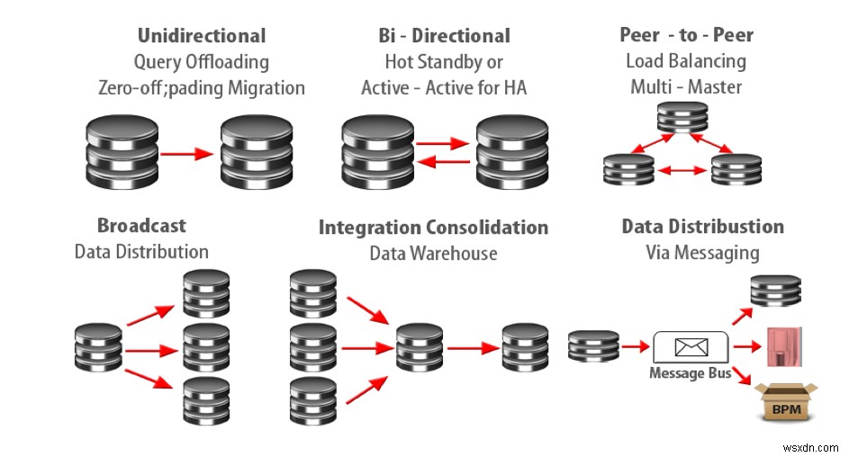 ข้อมูลเบื้องต้นเกี่ยวกับ Oracle GoldenGate 