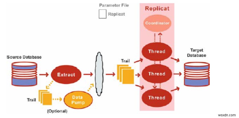 ข้อมูลเบื้องต้นเกี่ยวกับ Oracle GoldenGate 