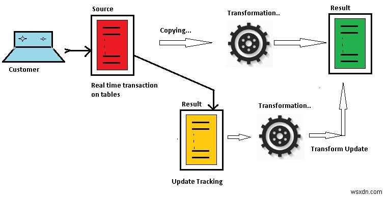 กำหนดตารางออนไลน์ใหม่ด้วย DBMS_REDEFINTION 