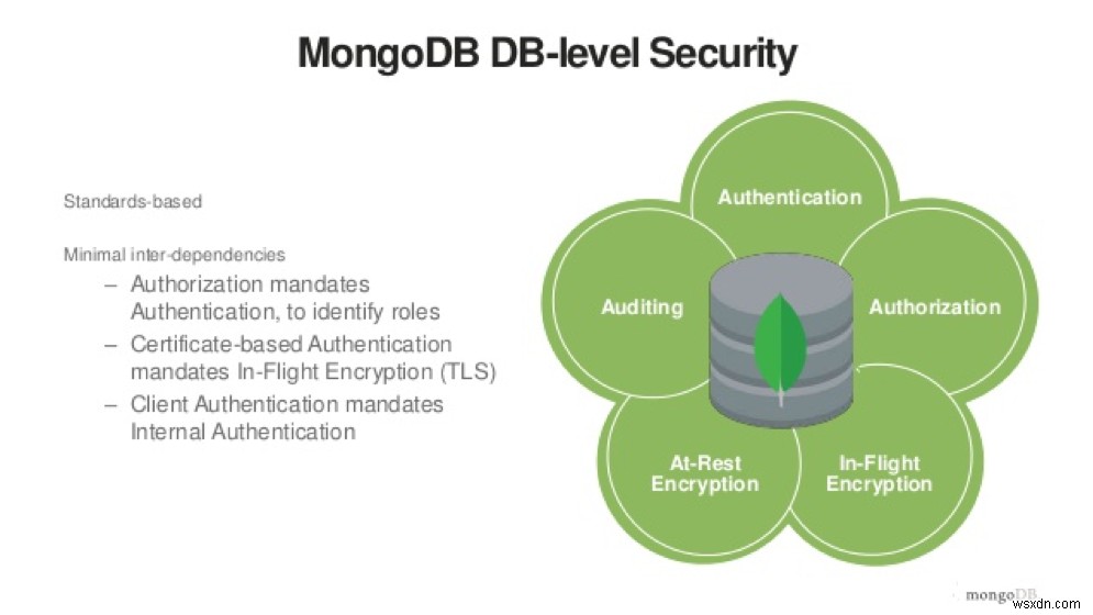เคล็ดลับความปลอดภัยของ MongoDB 