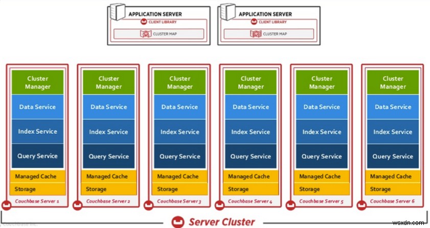 ข้อมูลเบื้องต้นเกี่ยวกับ Couchbase-ฐานข้อมูลการมีส่วนร่วม 