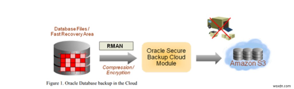 สำรองข้อมูล Oracle ด้วย Amazon Simple Storage Service 