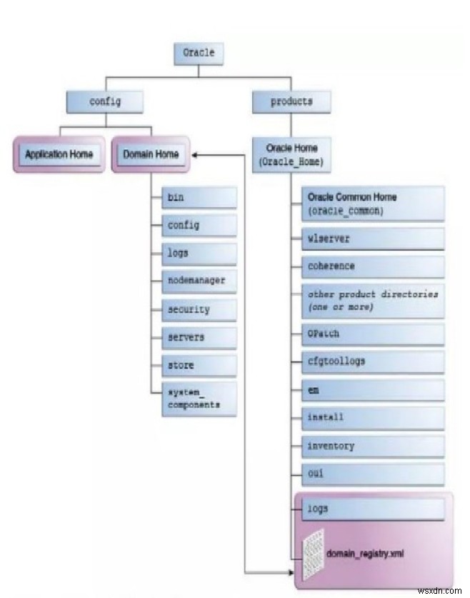 คุณลักษณะและการเปลี่ยนแปลงของ Oracle v12c Weblogic 