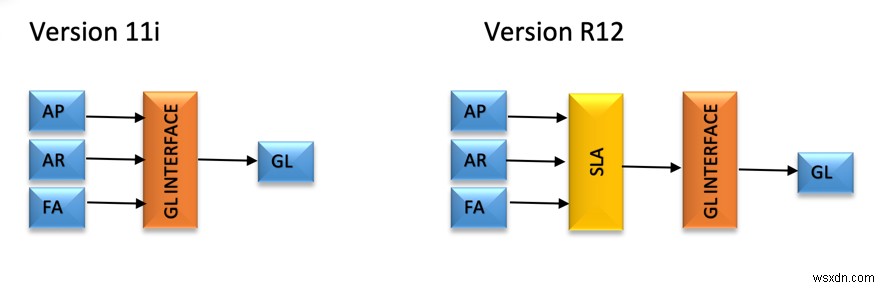 การบัญชีแยกประเภทย่อยของ Oracle 