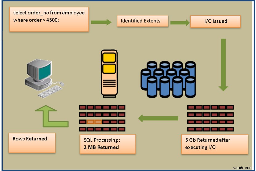 ฟีเจอร์ Oracle Exadata Smart Scan 