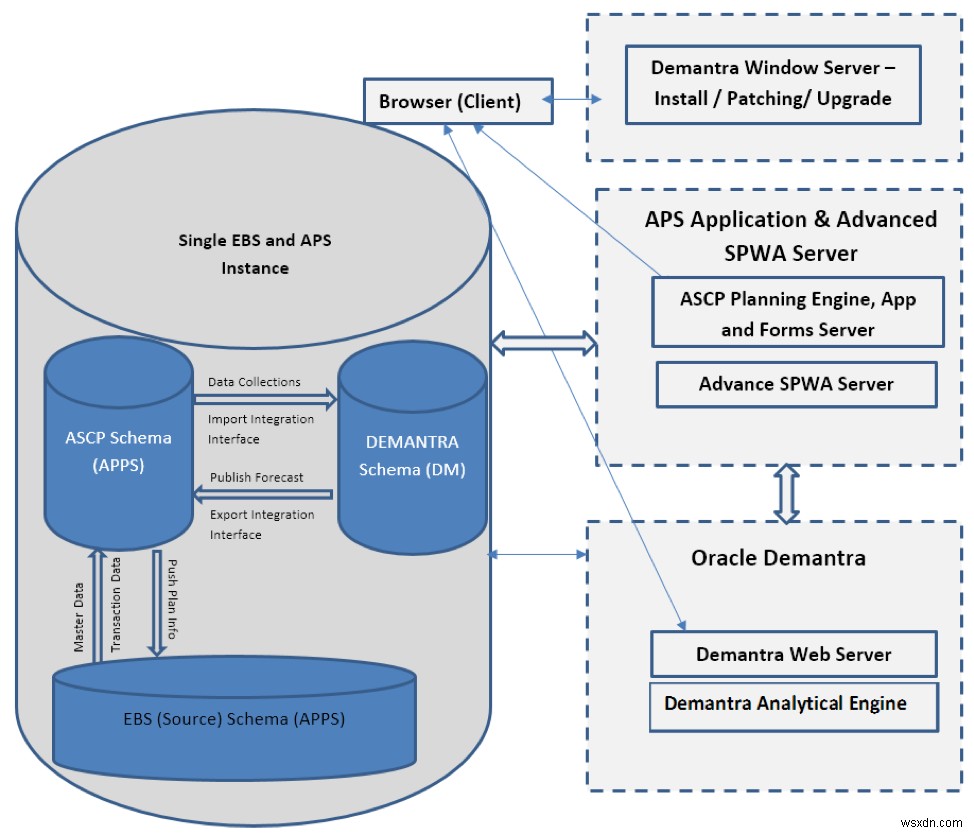 ทำความเข้าใจและติดตั้ง Oracle Demantra และ SPWA 