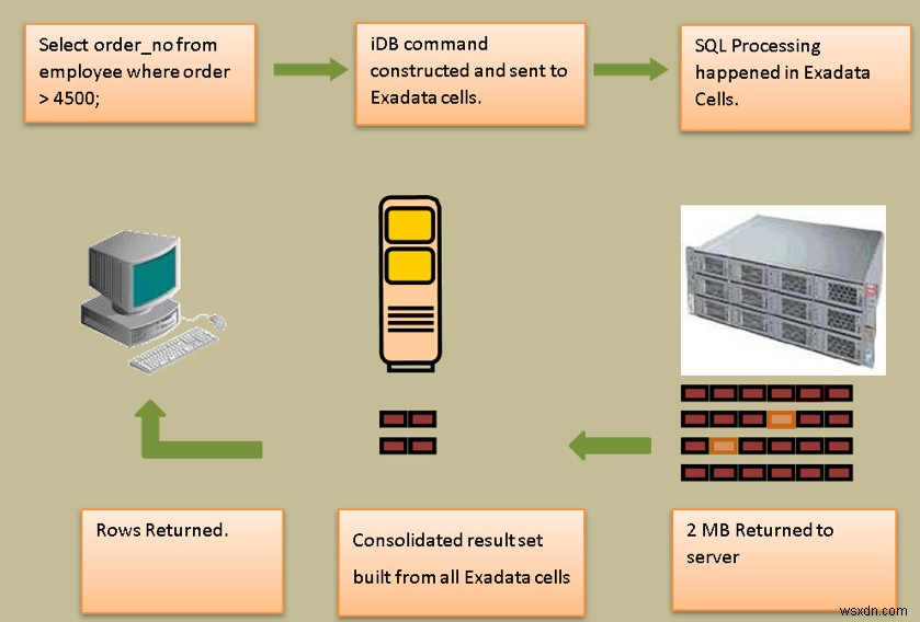 ฟีเจอร์ Oracle Exadata Smart Scan 