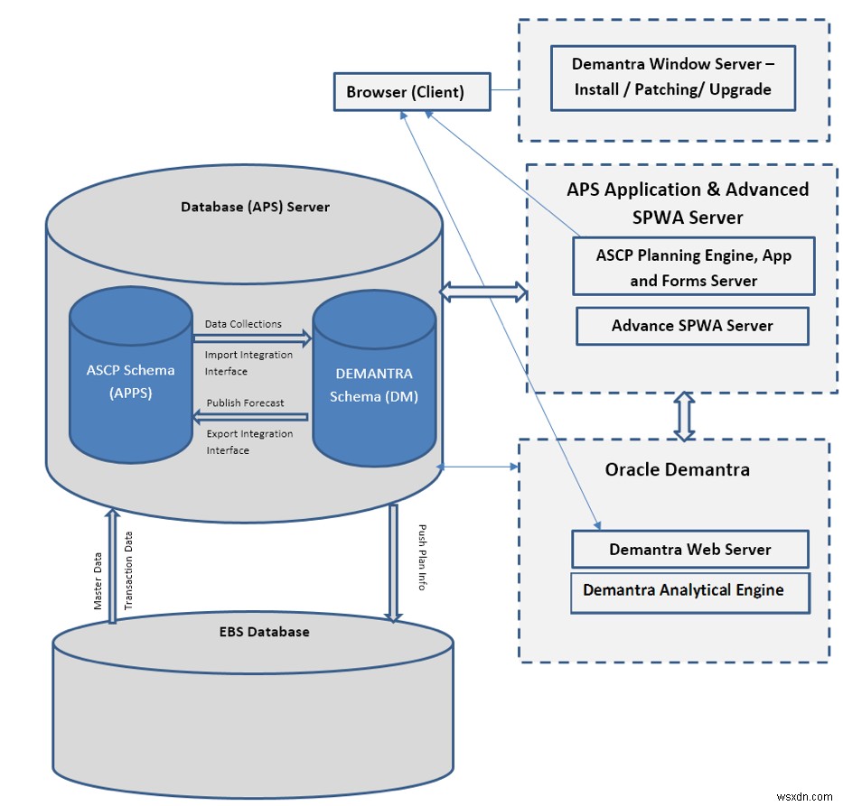 ทำความเข้าใจและติดตั้ง Oracle Demantra และ SPWA 